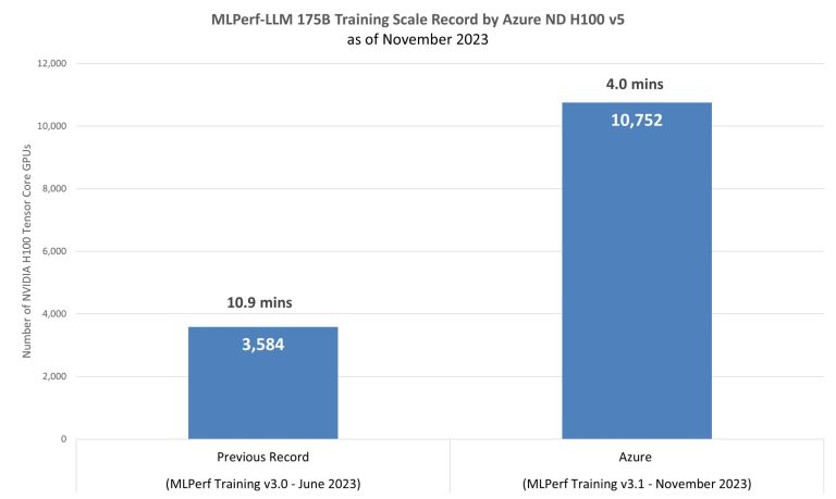 Azure sets a scale record in large language model training | Microsoft Azure Blog