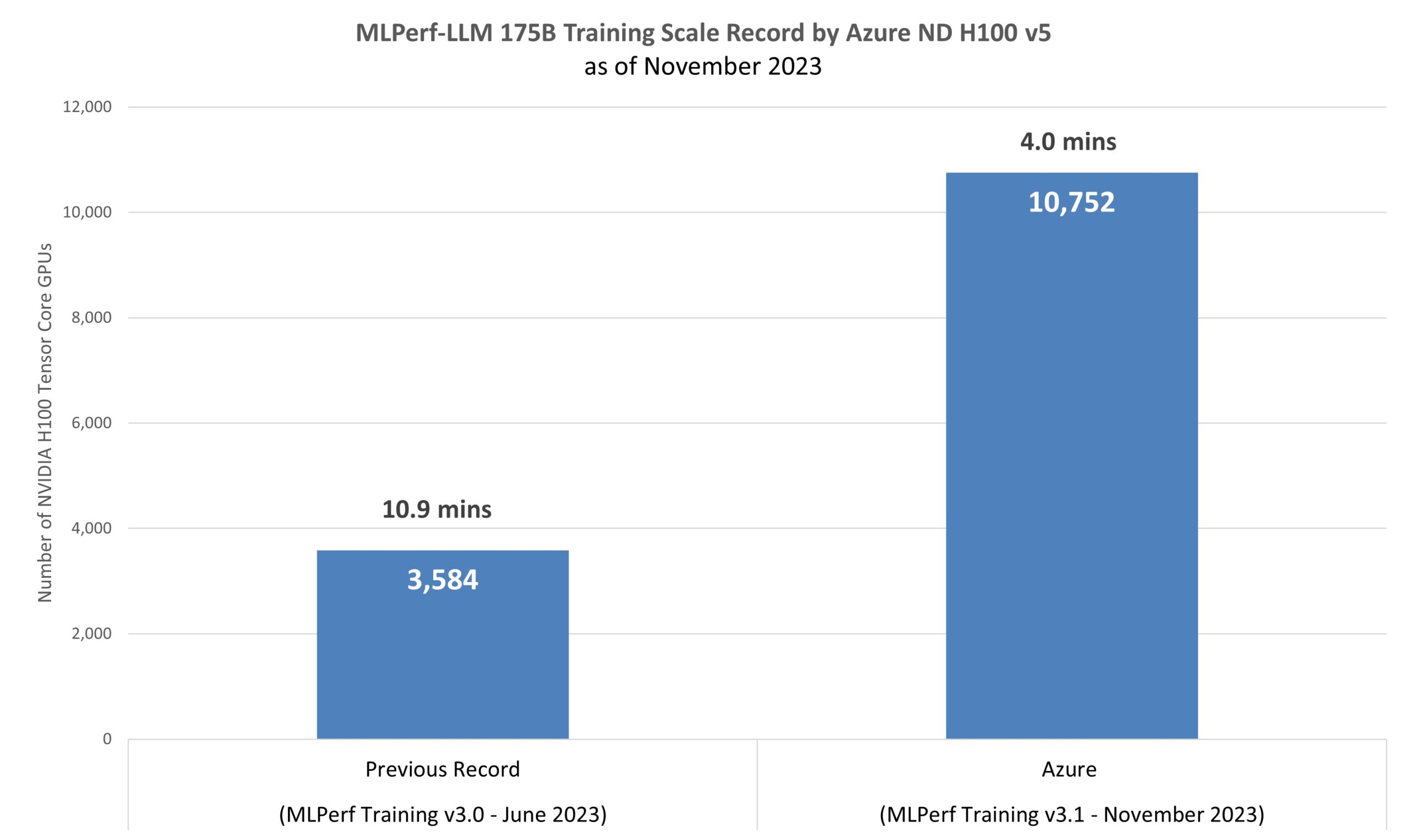 Scale records on the model GPT-3 (175 billion parameters) from MLPerf Training v3.0 in June 2023 (3.0-2003) and Azure on MLPerf Training v3.1 in November 2023 (3.1-2002). 