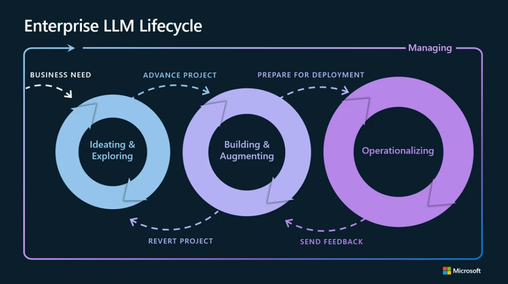 A chart mapping the enterprise LLMOps development lifecycle.