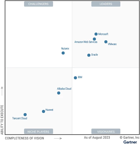 This image shows a 4 spaces quadrant used to describe the Niche Players, the Visionaries, the Challengers and the Leaders.  The Y-axis of the quadrant shows the ability ot execute and the X-axis shows the Completeness of vision.  Microsoft is positioned in the Leare quadrant with the highest ability to execute compared to all the vendors in this Distributed Hybrid Infrastructure category.