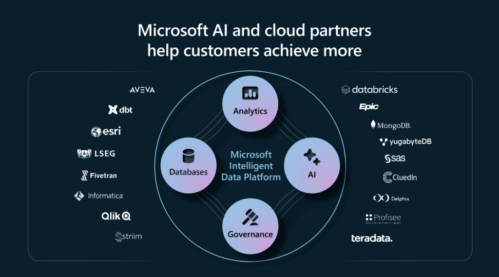Microsoft AI and cloud partners help customers achieve more. This is achieved by partners working together on that Microsoft Intelligent Data Platform, which includes Databases, Analytics, AI, and Governance. Featured partners are shown including: Aveva, DBT, ESRI, LSEG, Fivetran, Informatica, Qlik, Striim, Databricks, Epic, MongoDB, yugabyteDB, SAS, CluedIn, Delphix, Profisee, and Teradata.