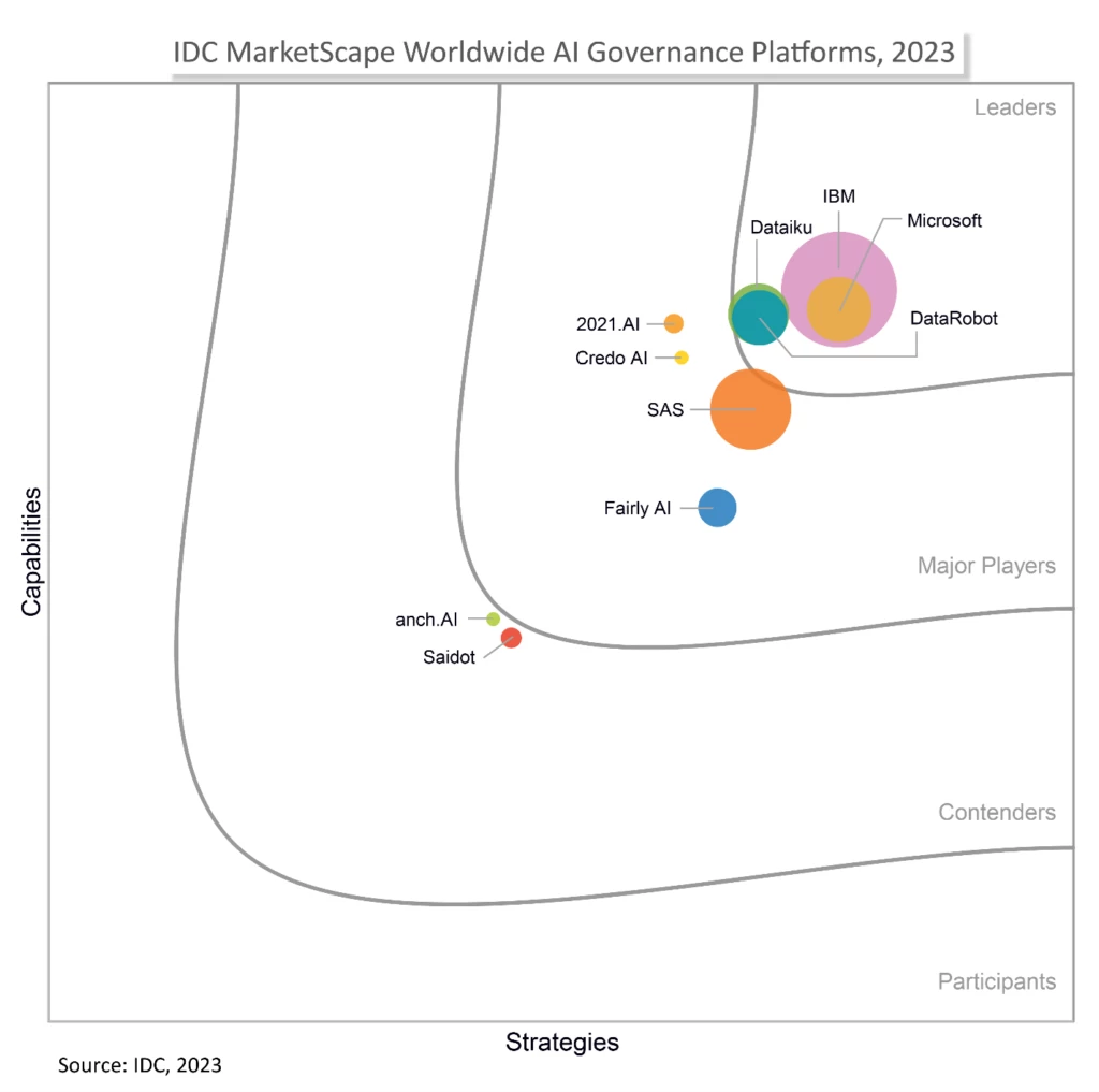 IDC graphic that maps 10 AI Governance Platforms along an X axis for Strategies and Y axis for Capabilities, where Microsoft is in the top right as a Leader.
