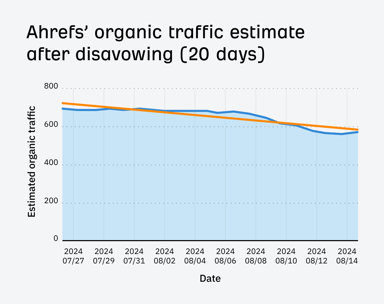 Ahrefs organic traffic trend after disavowing for our list of top YouTube searches