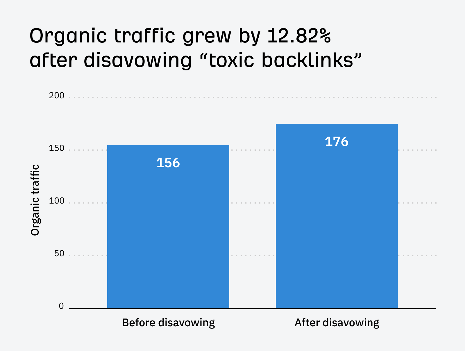 Traffic grew by 12.85% after disavowing