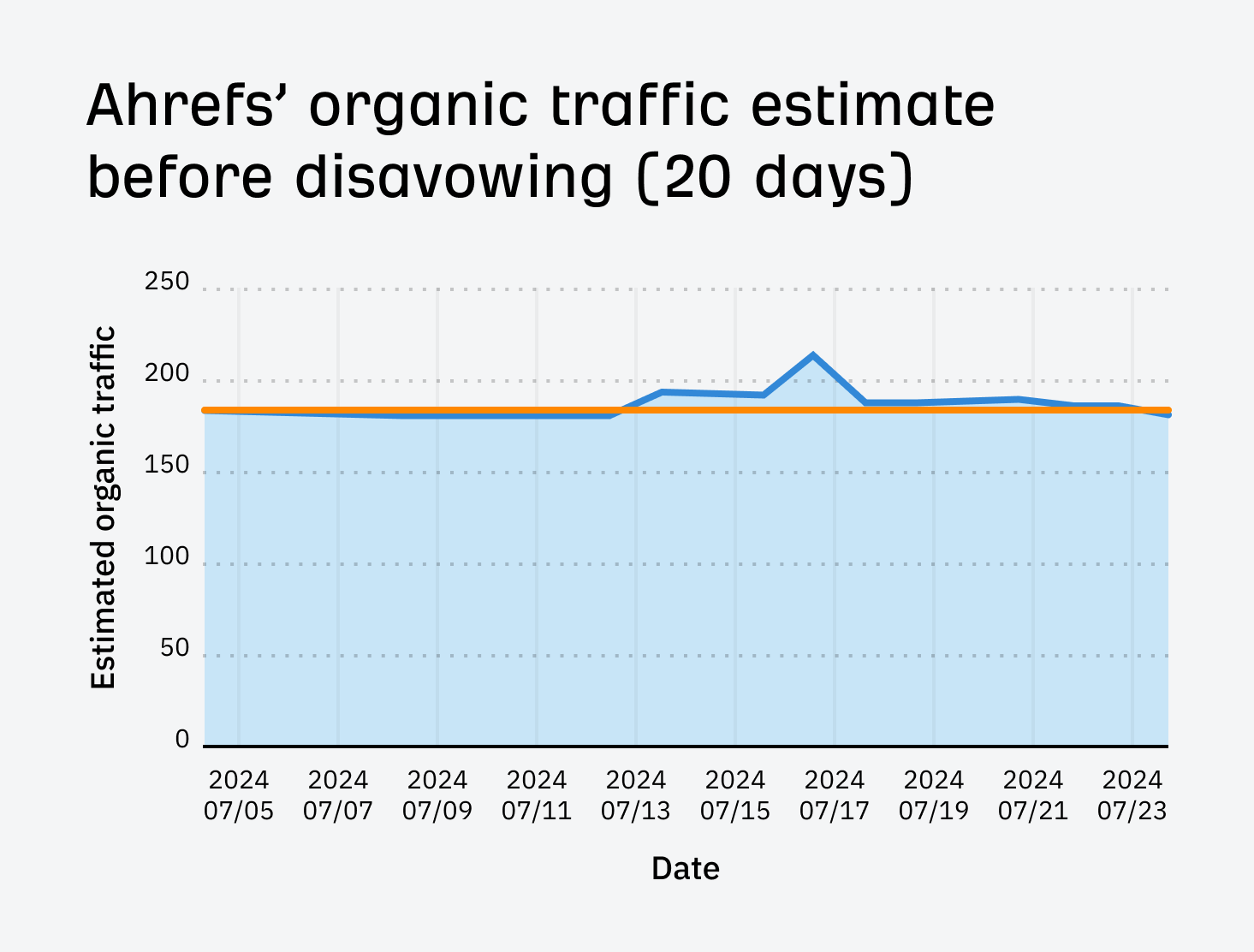 Ahrefs organic traffic trend before disavowing for our list of top Bing searches