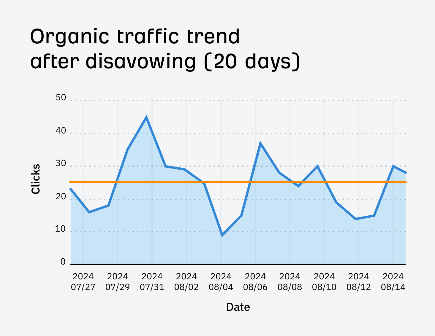 GSC organic traffic trend after disavowing for our SEO pricing post