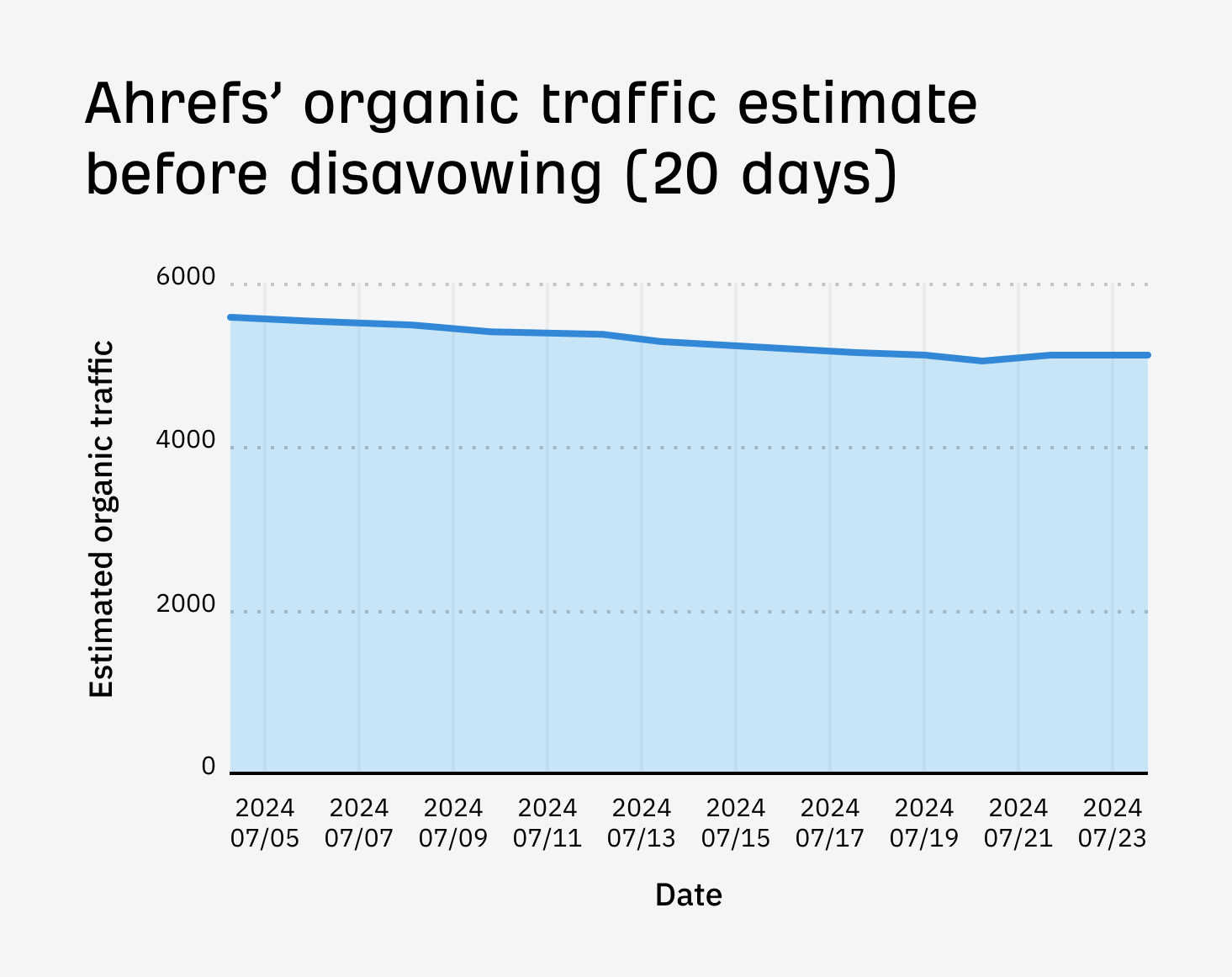 Ahrefs organic traffic trend before disavowing for our SEO pricing post